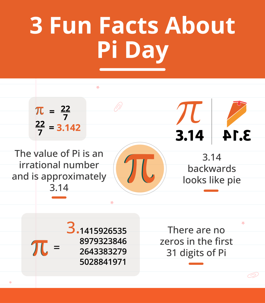 Three facts Pi Day