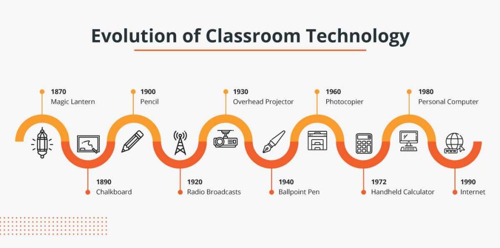 History Classroom Technology
