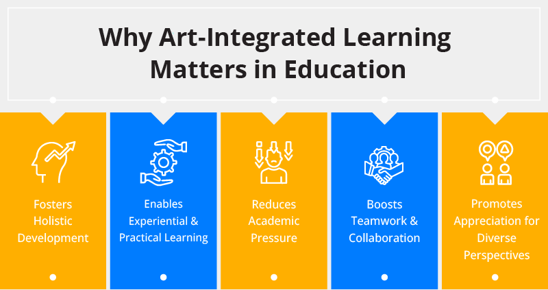 Art Integration Learning