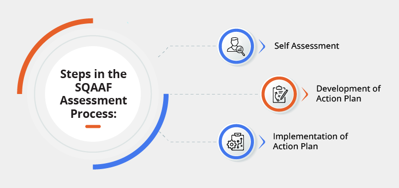 SQAAF Assessment process