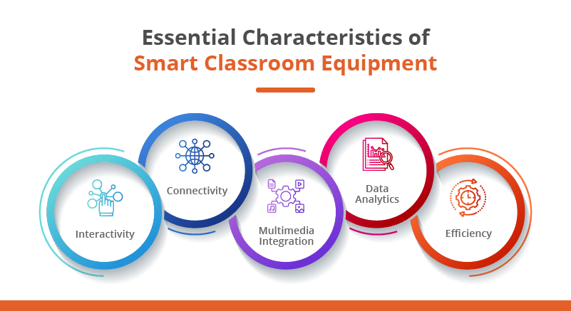 Essential Characteristics of Smart Classroom Equipment