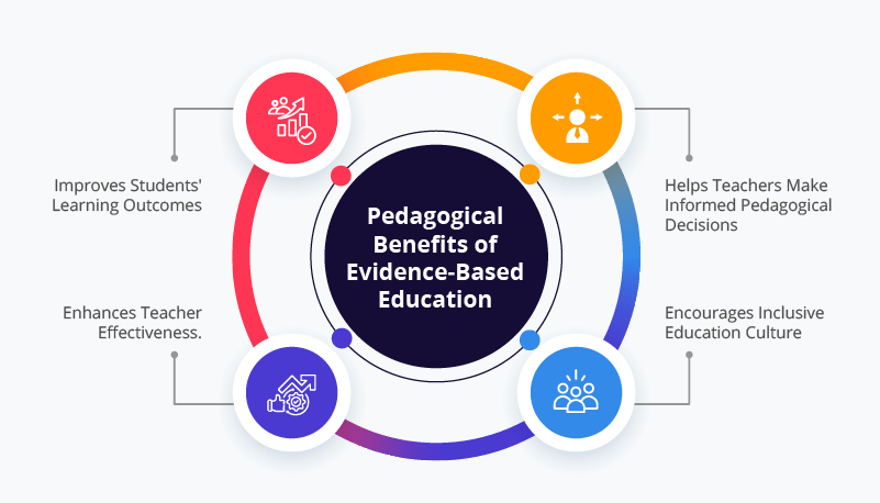 Pedagogical Benefits of Evidence-Based Education
