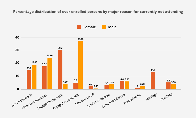 Reasons for School Dropouts in India
