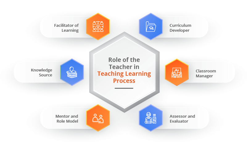 Role of Teaching in Teaching-Learning Process