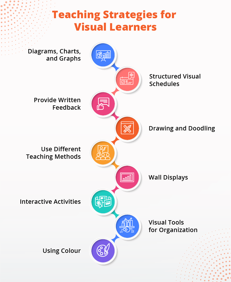 Teaching Strategies for Visual Learners
