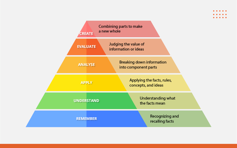 bloom's taxonomy explained