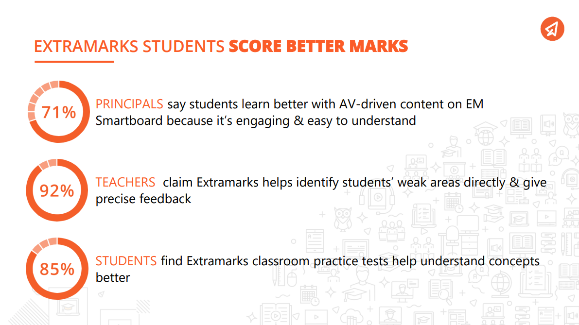 19a6ed52 extramarks students score better marks